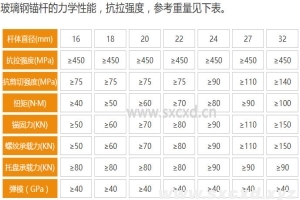 玻璃鋼錨桿技術參數(shù)及扭矩規(guī)定